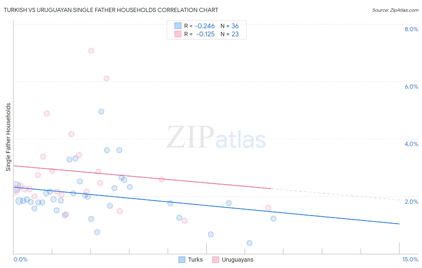 Turkish vs Uruguayan Single Father Households