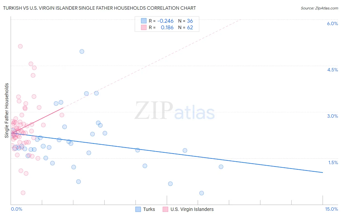 Turkish vs U.S. Virgin Islander Single Father Households