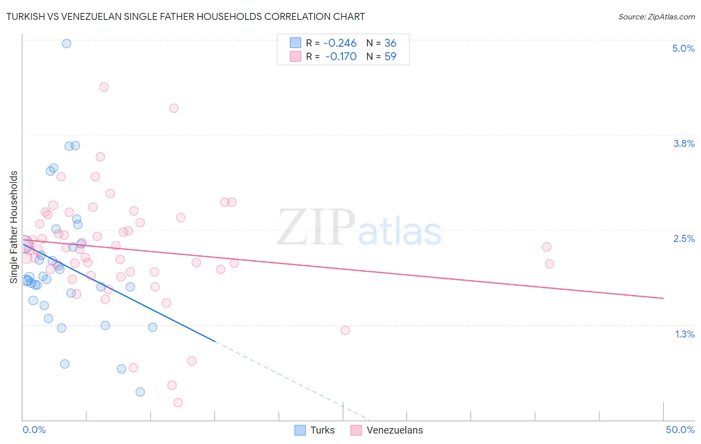 Turkish vs Venezuelan Single Father Households