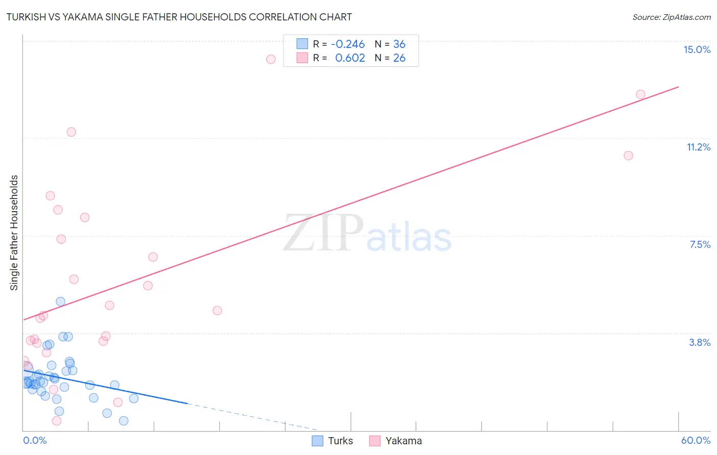 Turkish vs Yakama Single Father Households
