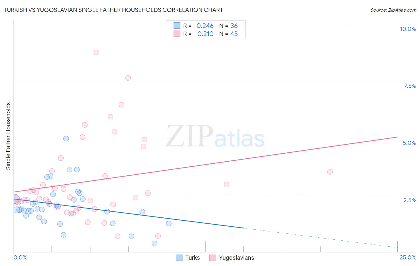 Turkish vs Yugoslavian Single Father Households