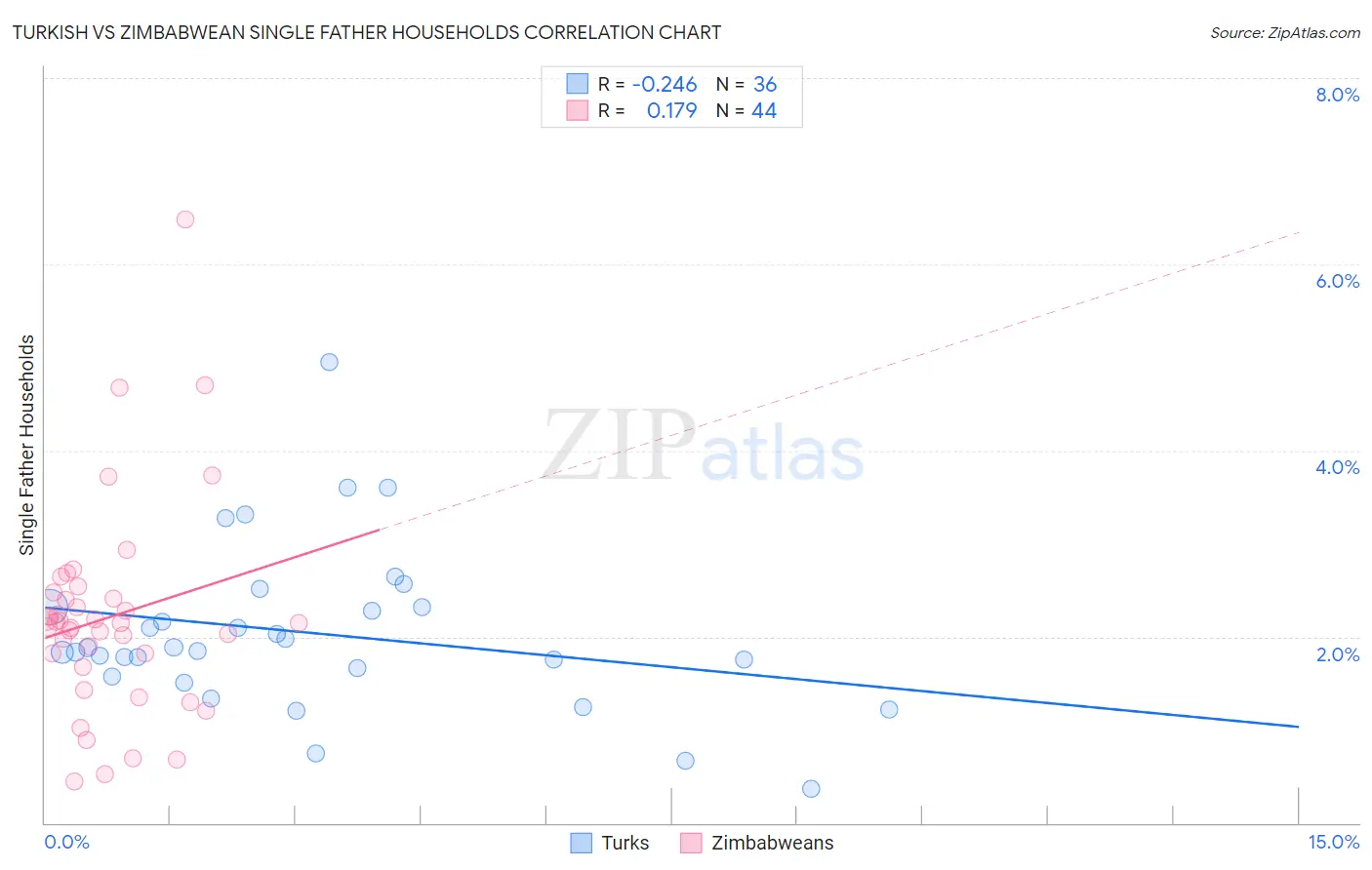 Turkish vs Zimbabwean Single Father Households