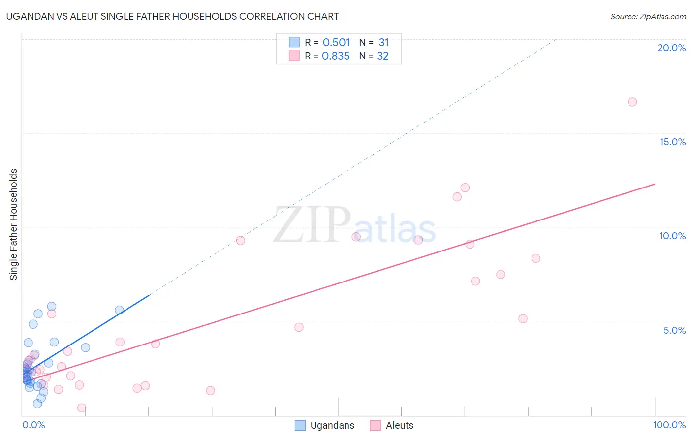Ugandan vs Aleut Single Father Households