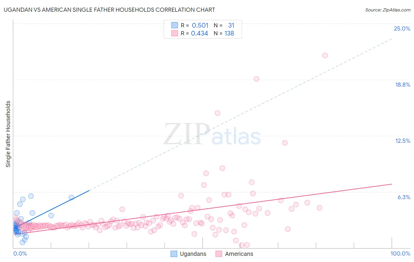 Ugandan vs American Single Father Households