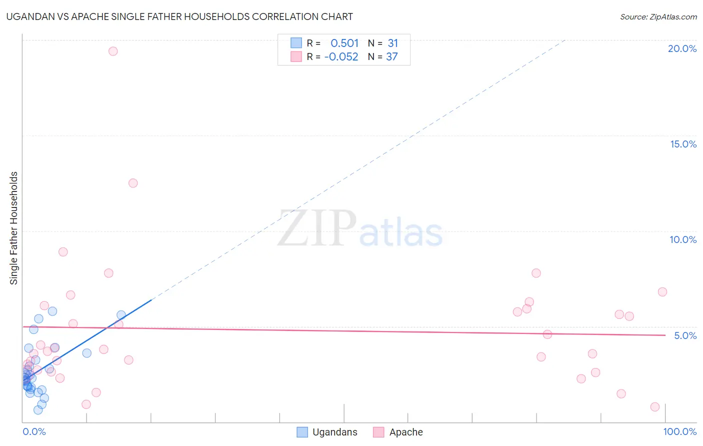 Ugandan vs Apache Single Father Households