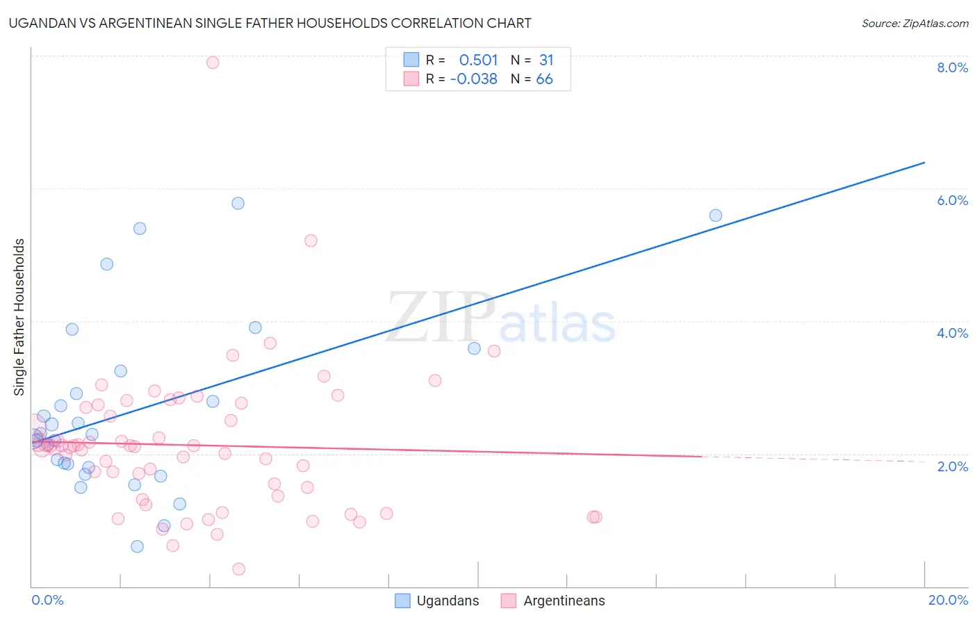 Ugandan vs Argentinean Single Father Households