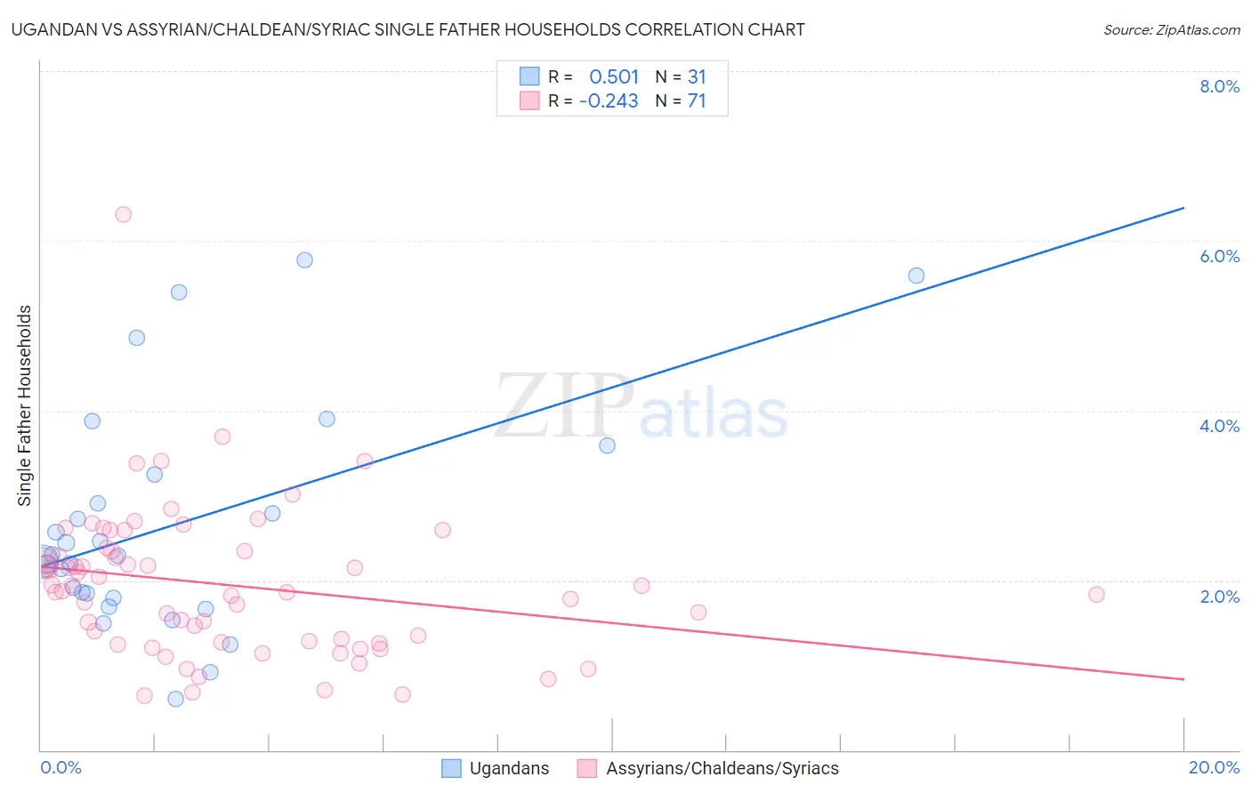 Ugandan vs Assyrian/Chaldean/Syriac Single Father Households