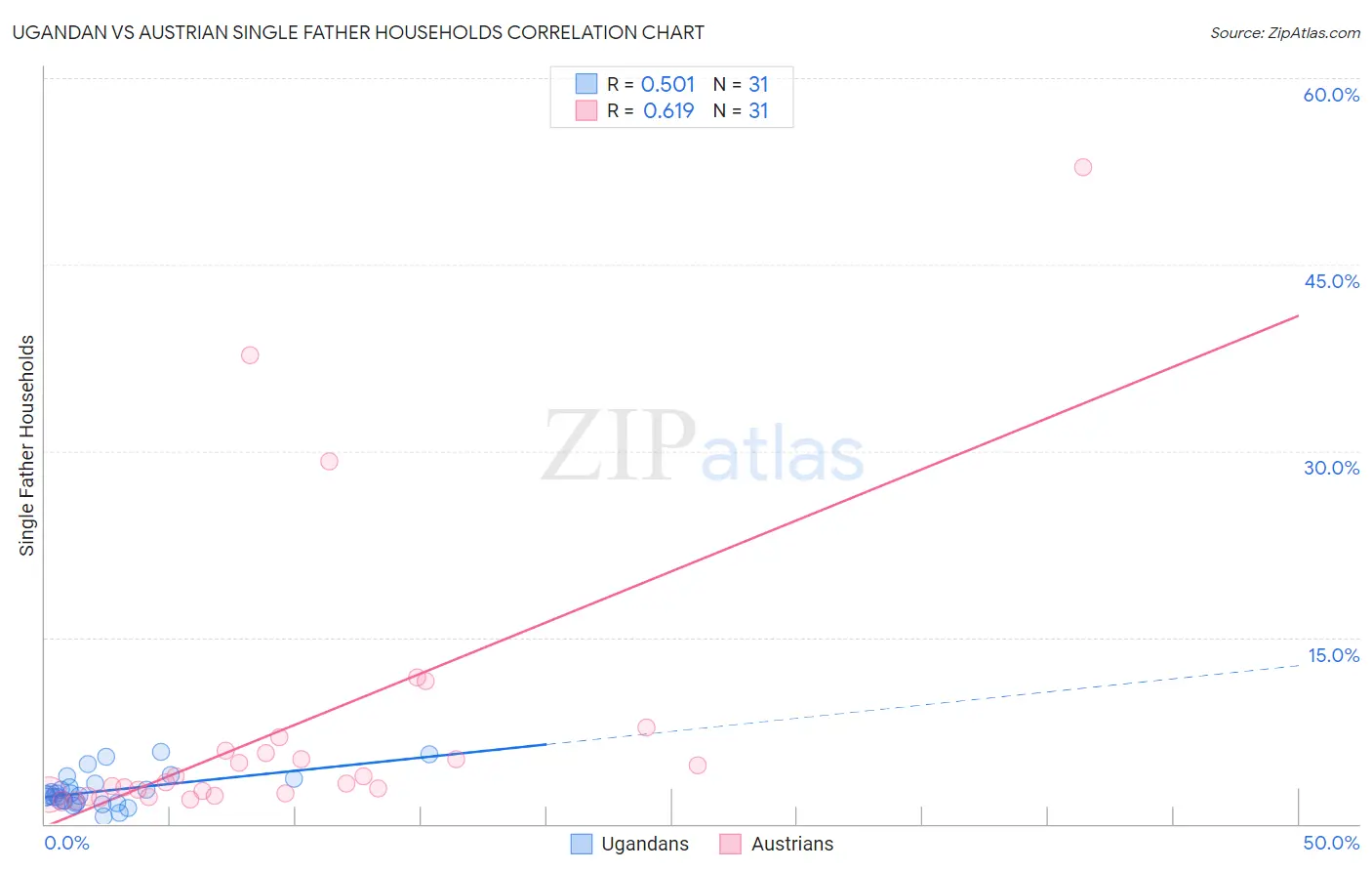 Ugandan vs Austrian Single Father Households