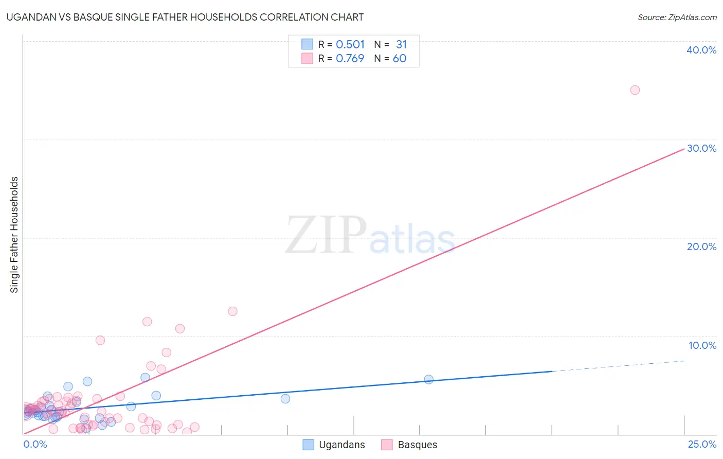 Ugandan vs Basque Single Father Households