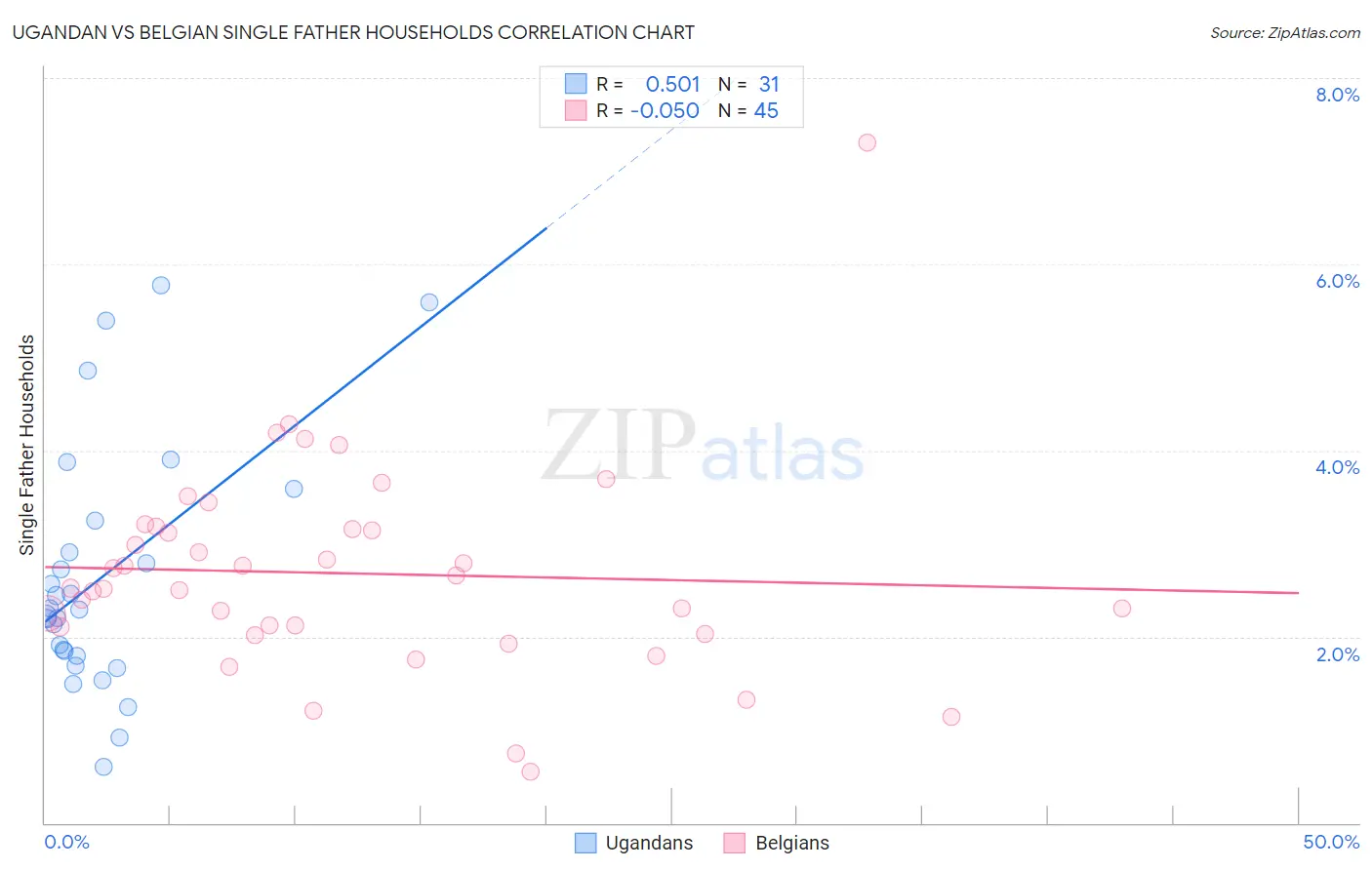 Ugandan vs Belgian Single Father Households