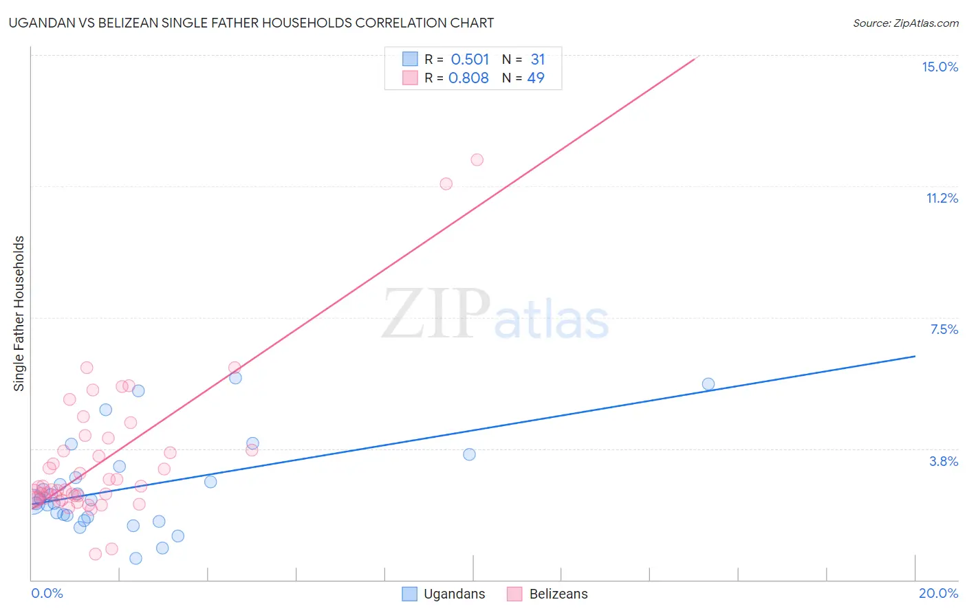 Ugandan vs Belizean Single Father Households