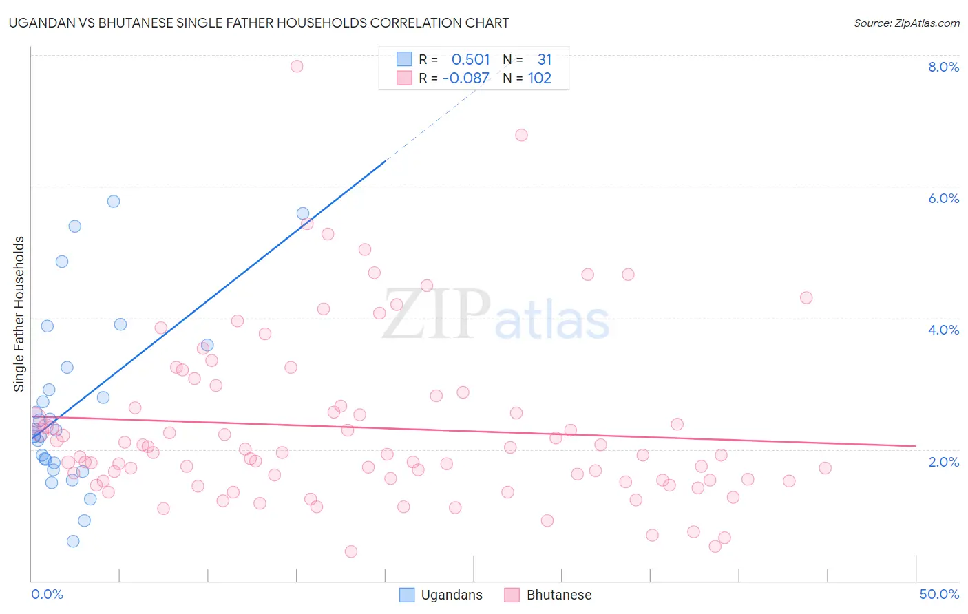 Ugandan vs Bhutanese Single Father Households