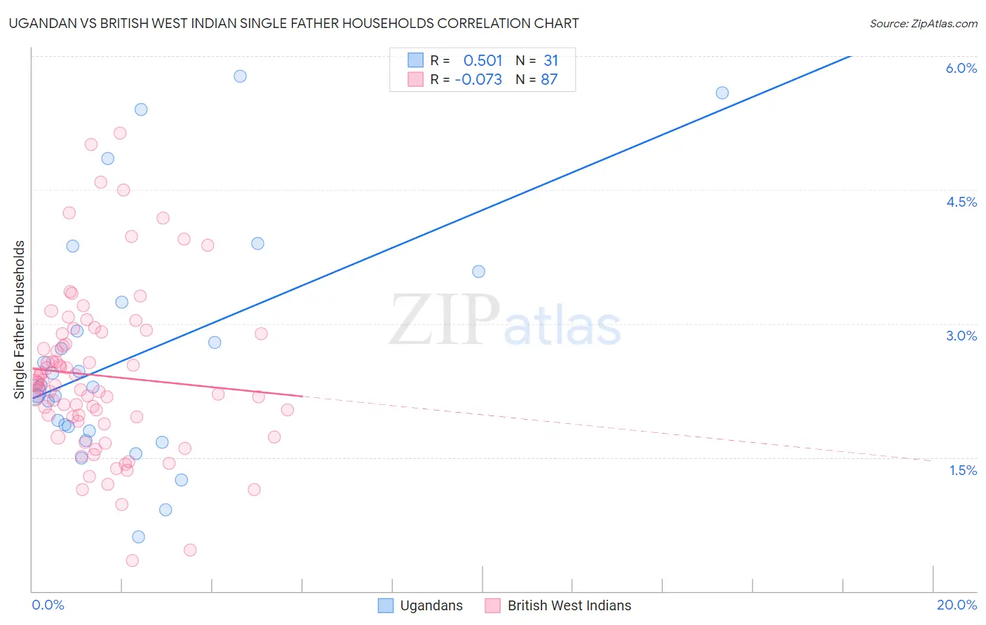 Ugandan vs British West Indian Single Father Households