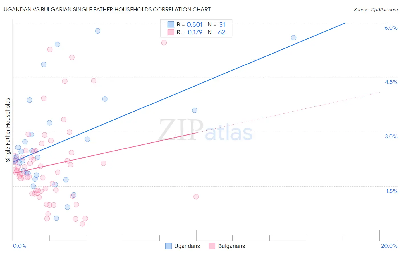 Ugandan vs Bulgarian Single Father Households