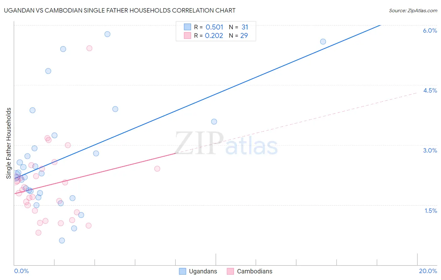Ugandan vs Cambodian Single Father Households