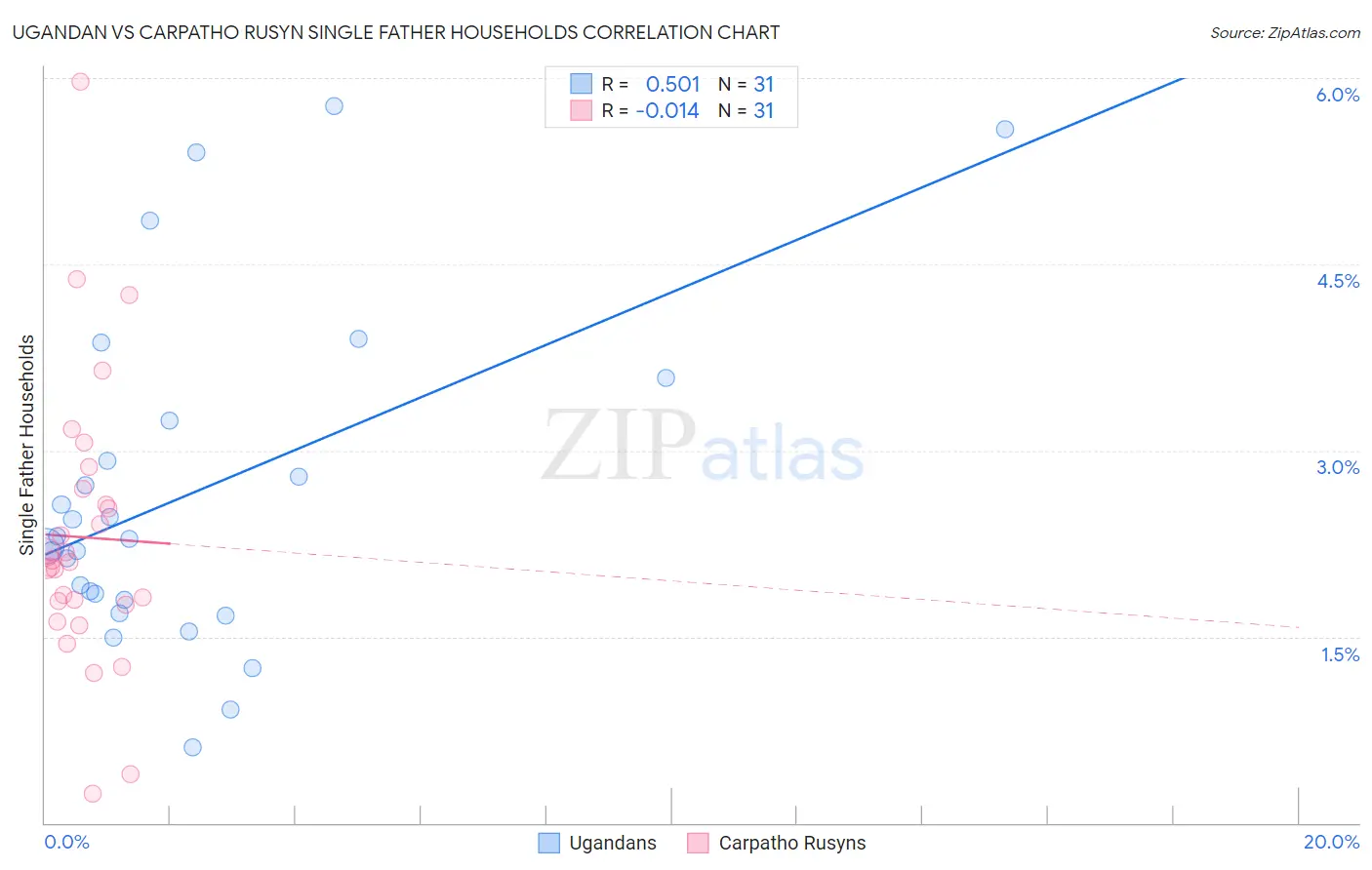 Ugandan vs Carpatho Rusyn Single Father Households