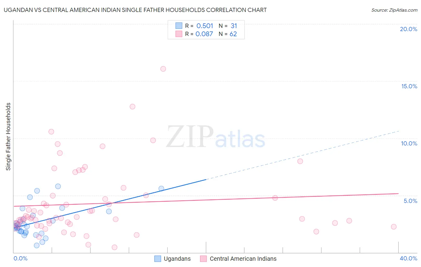 Ugandan vs Central American Indian Single Father Households