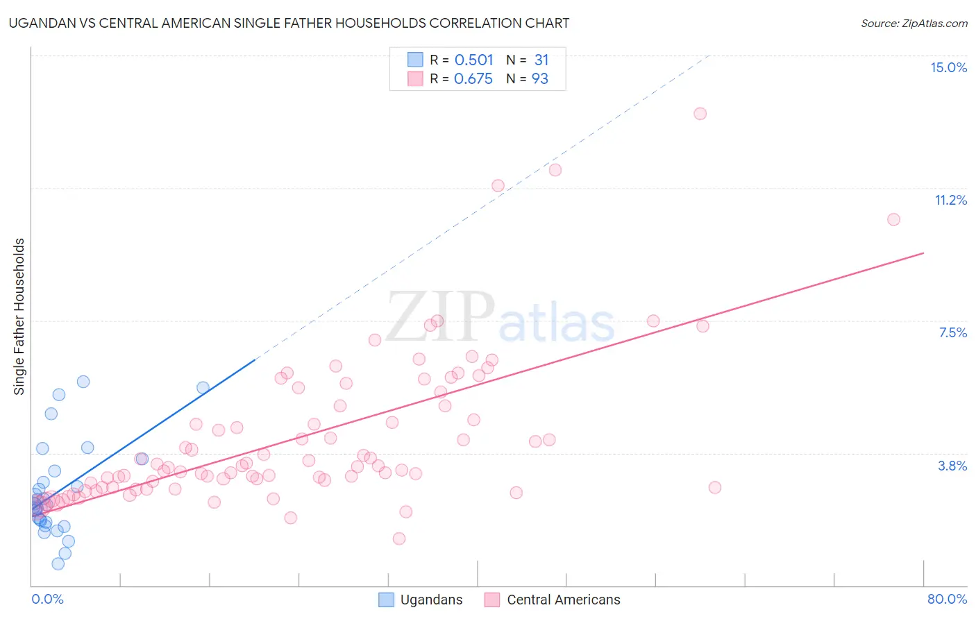 Ugandan vs Central American Single Father Households