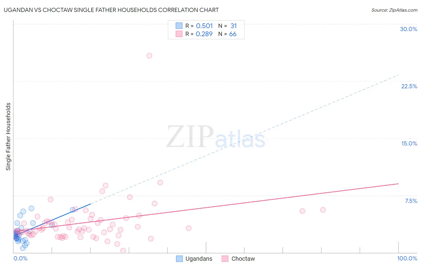 Ugandan vs Choctaw Single Father Households