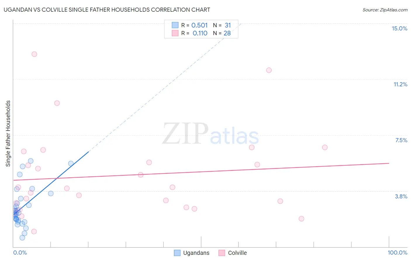Ugandan vs Colville Single Father Households