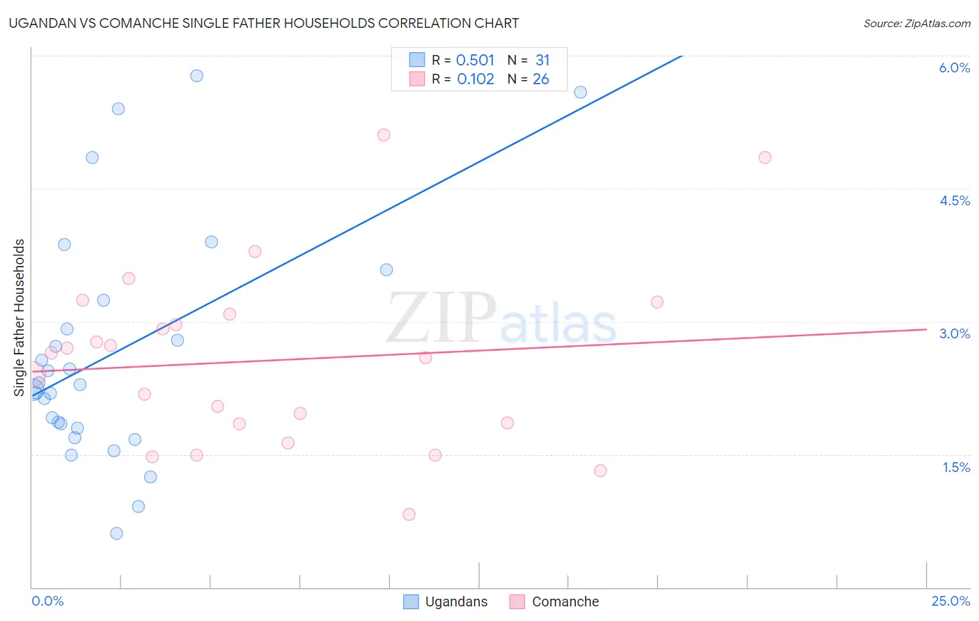 Ugandan vs Comanche Single Father Households