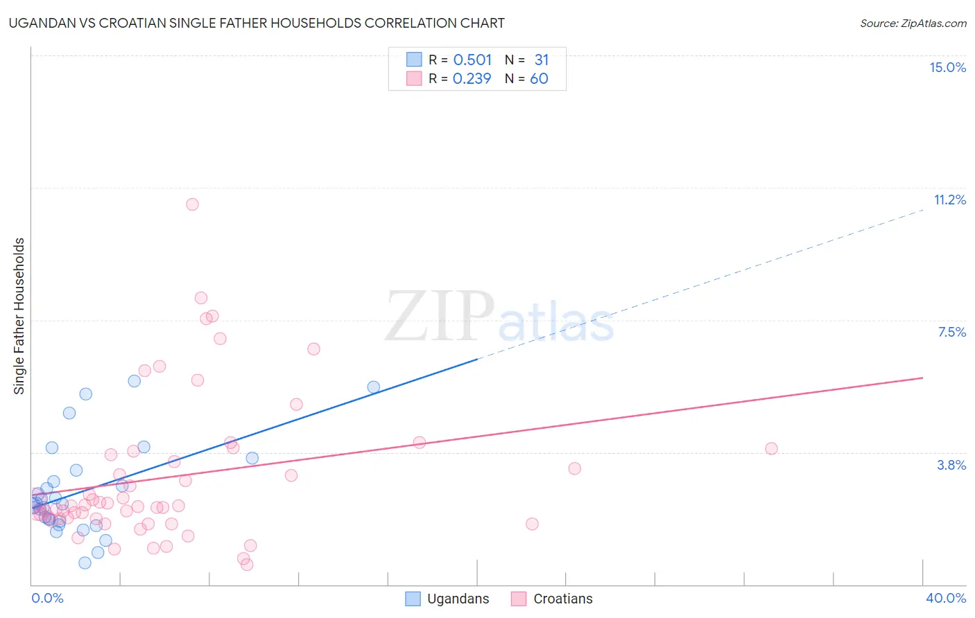 Ugandan vs Croatian Single Father Households