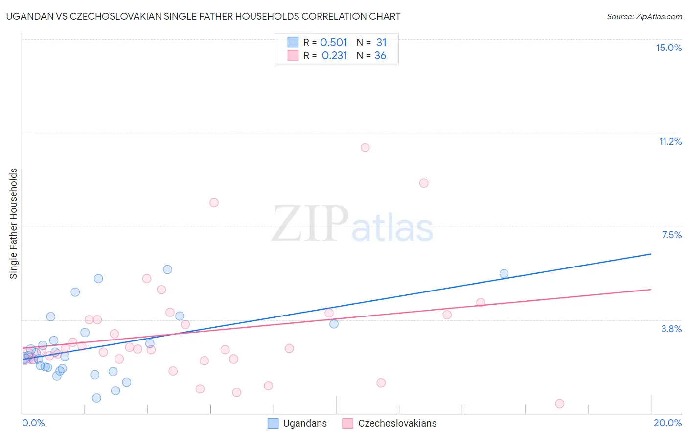 Ugandan vs Czechoslovakian Single Father Households