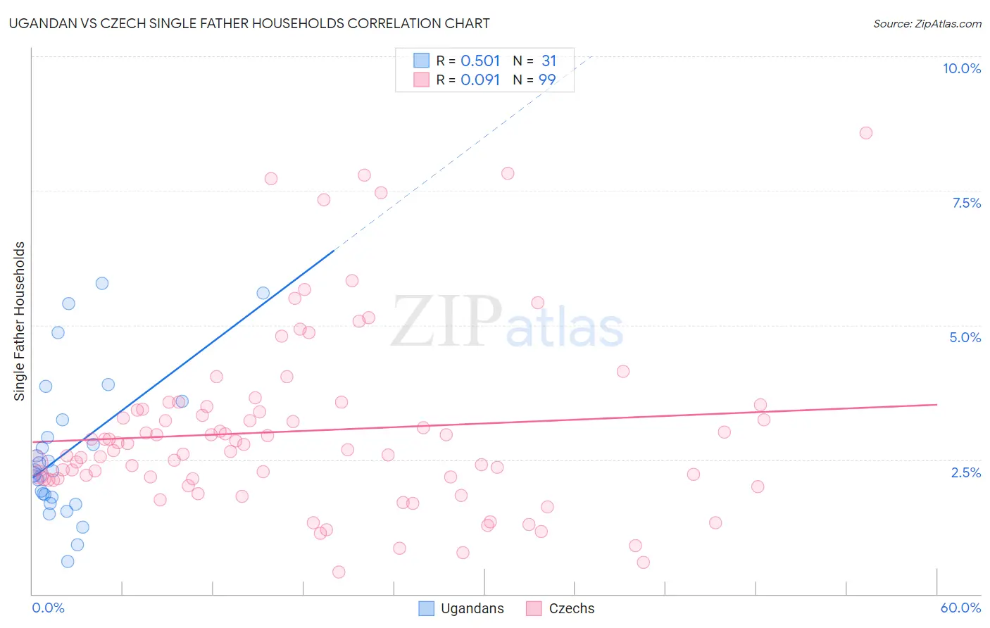 Ugandan vs Czech Single Father Households