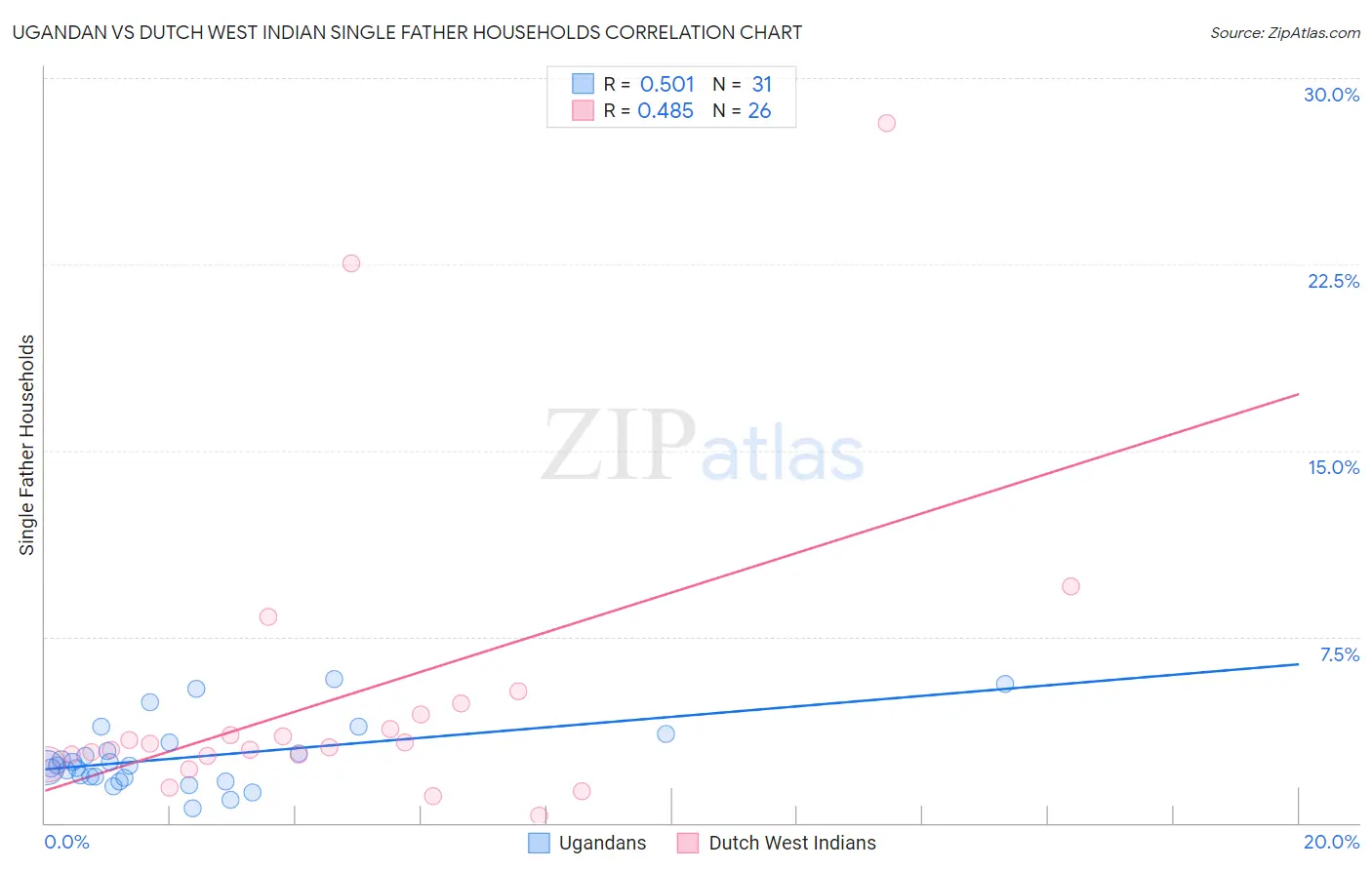 Ugandan vs Dutch West Indian Single Father Households