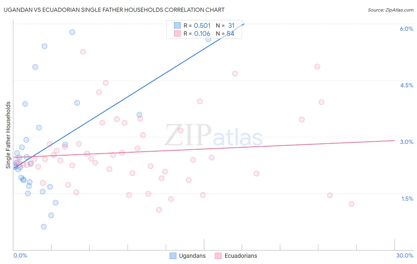 Ugandan vs Ecuadorian Single Father Households