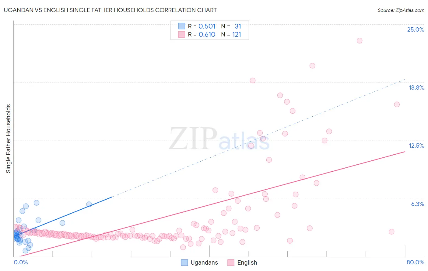 Ugandan vs English Single Father Households