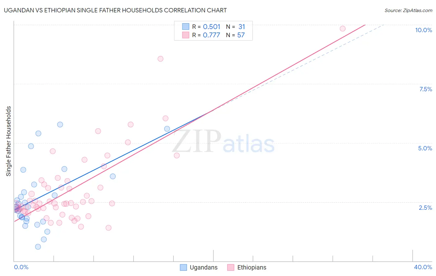Ugandan vs Ethiopian Single Father Households