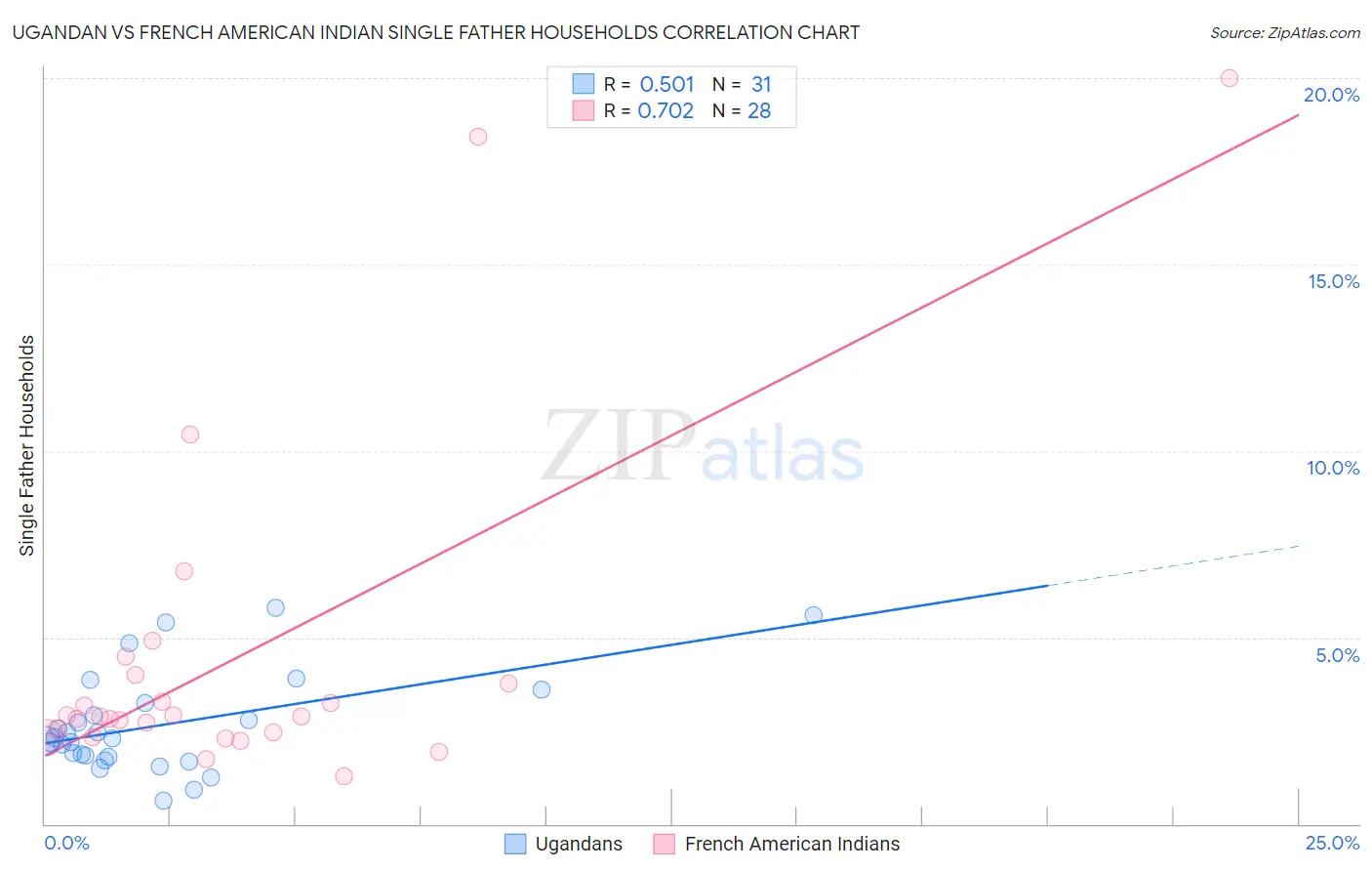 Ugandan vs French American Indian Single Father Households