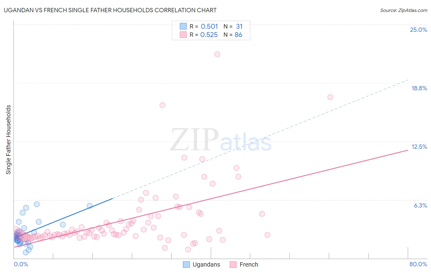 Ugandan vs French Single Father Households