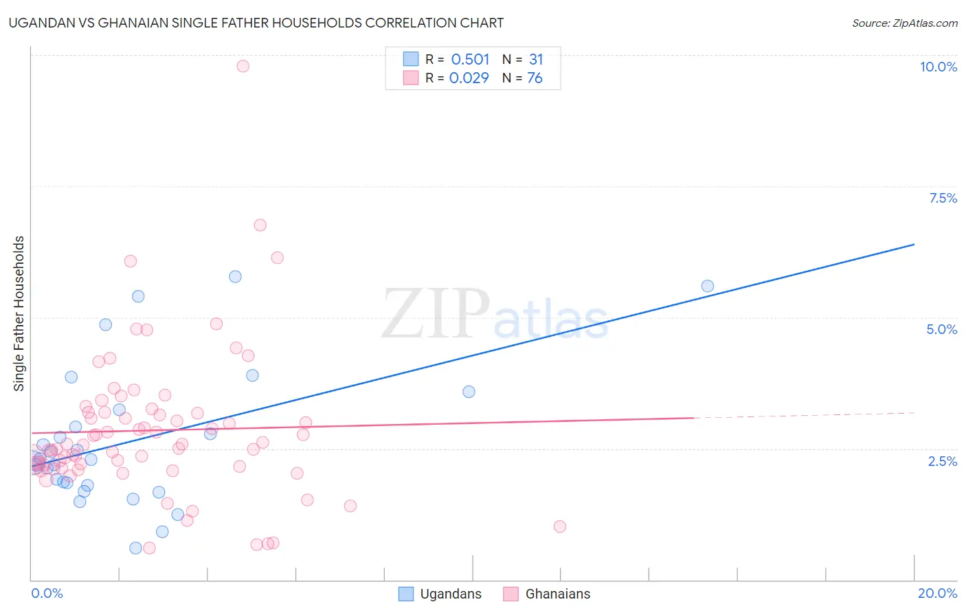 Ugandan vs Ghanaian Single Father Households