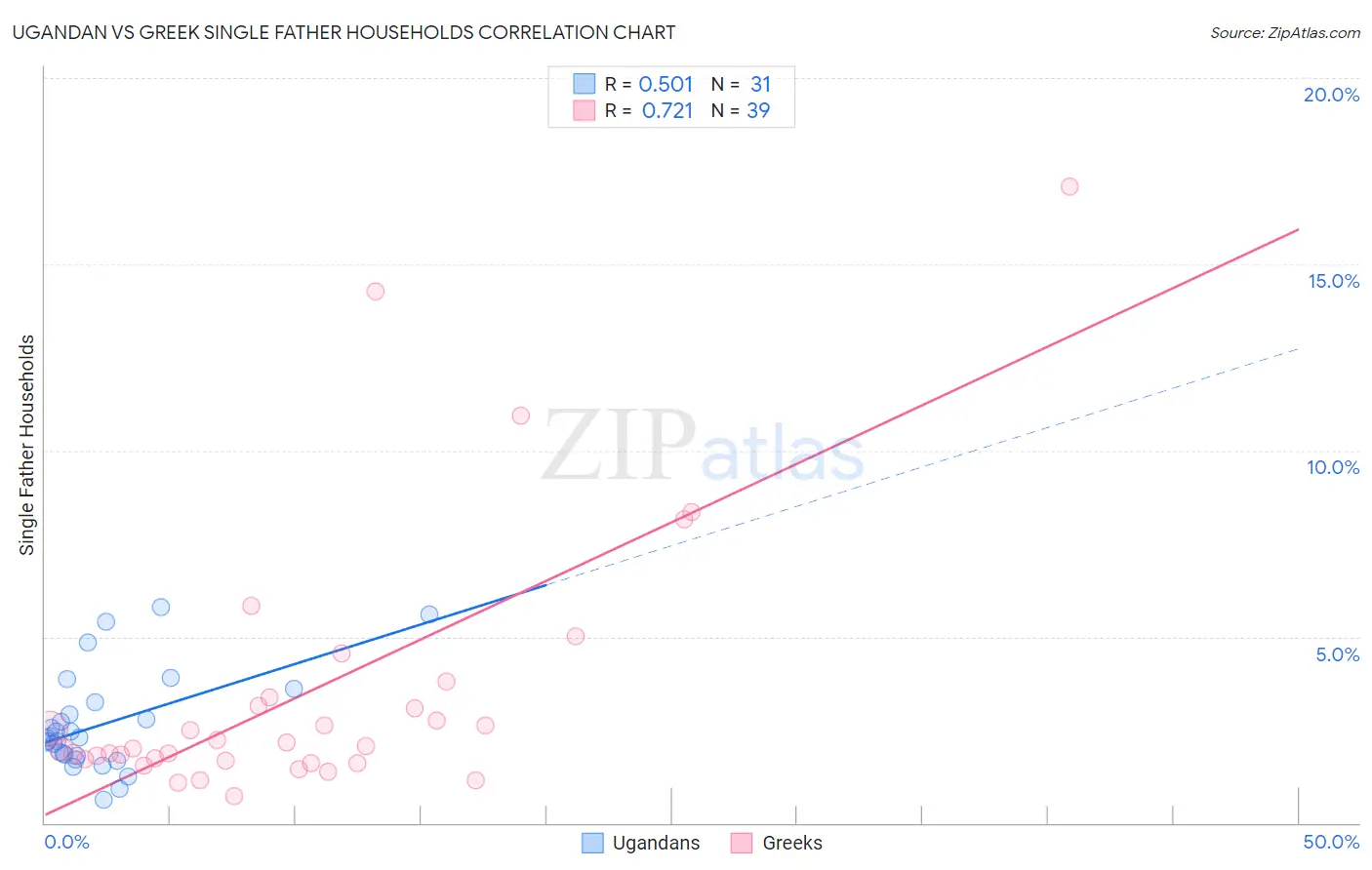 Ugandan vs Greek Single Father Households