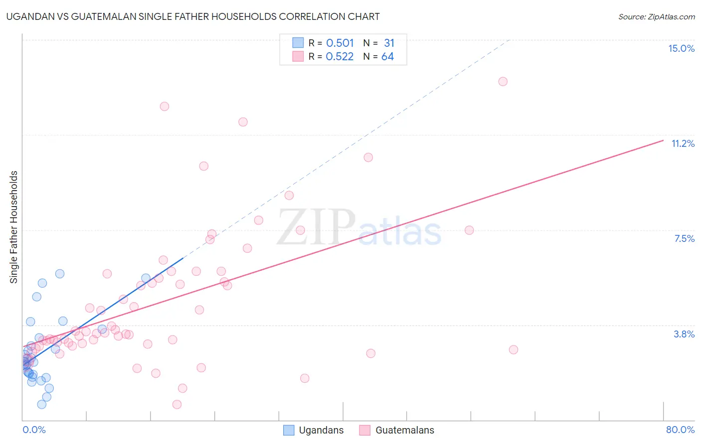Ugandan vs Guatemalan Single Father Households