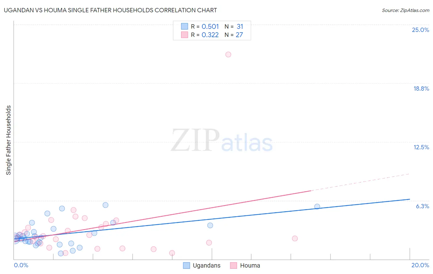 Ugandan vs Houma Single Father Households