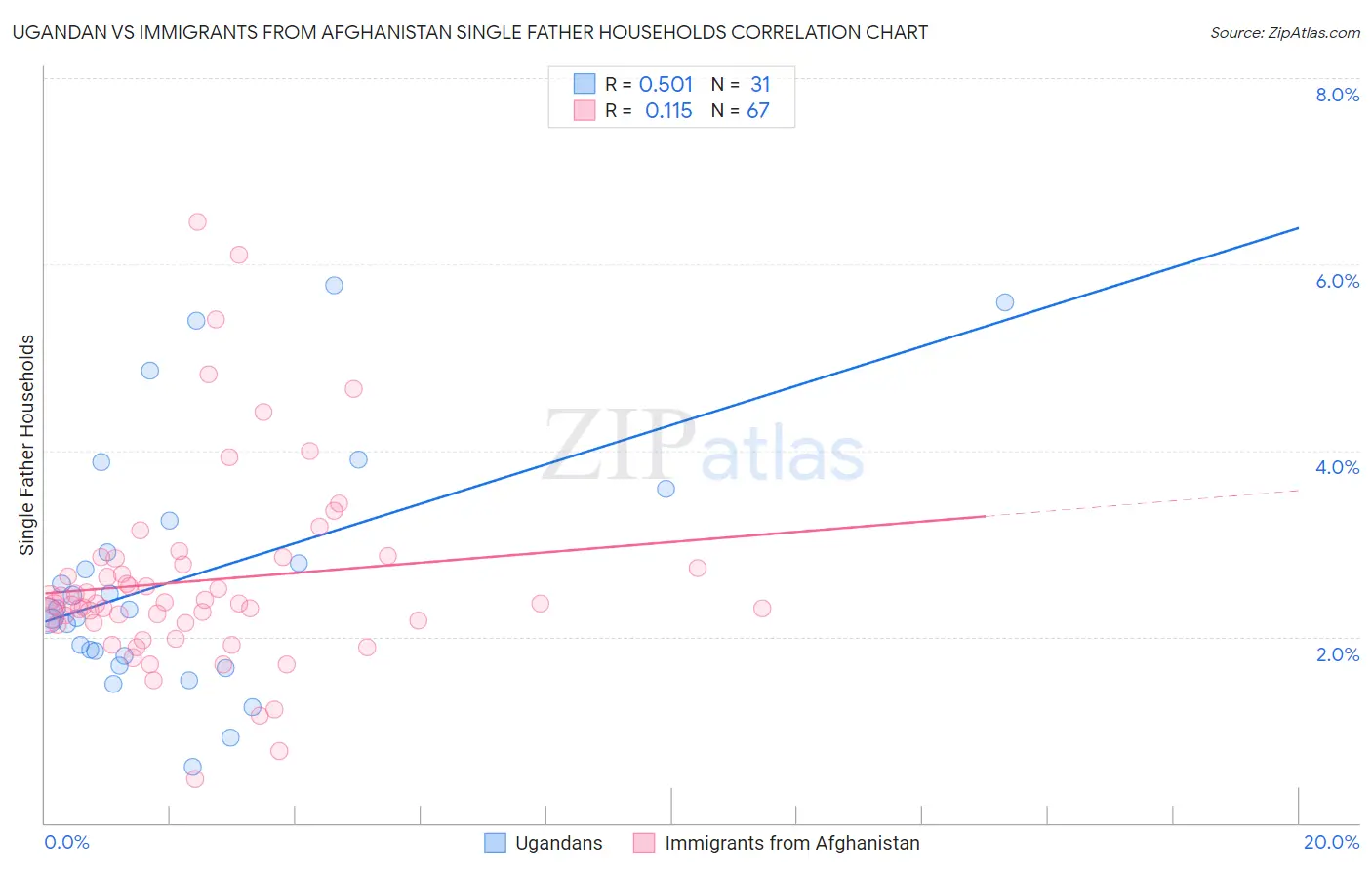 Ugandan vs Immigrants from Afghanistan Single Father Households