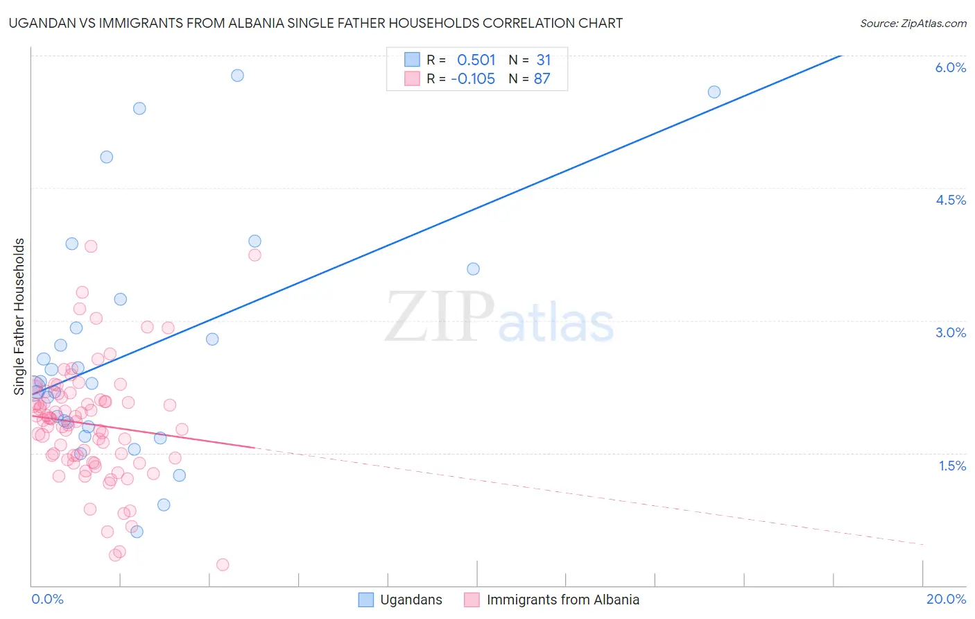 Ugandan vs Immigrants from Albania Single Father Households