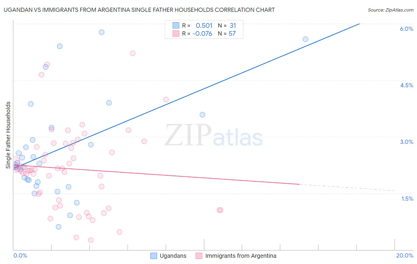 Ugandan vs Immigrants from Argentina Single Father Households