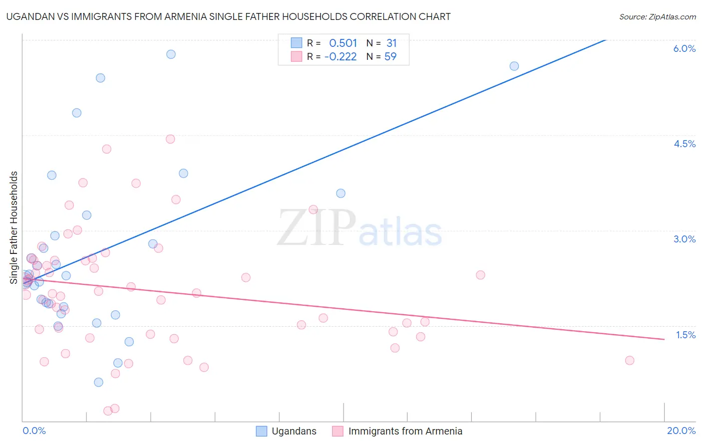 Ugandan vs Immigrants from Armenia Single Father Households