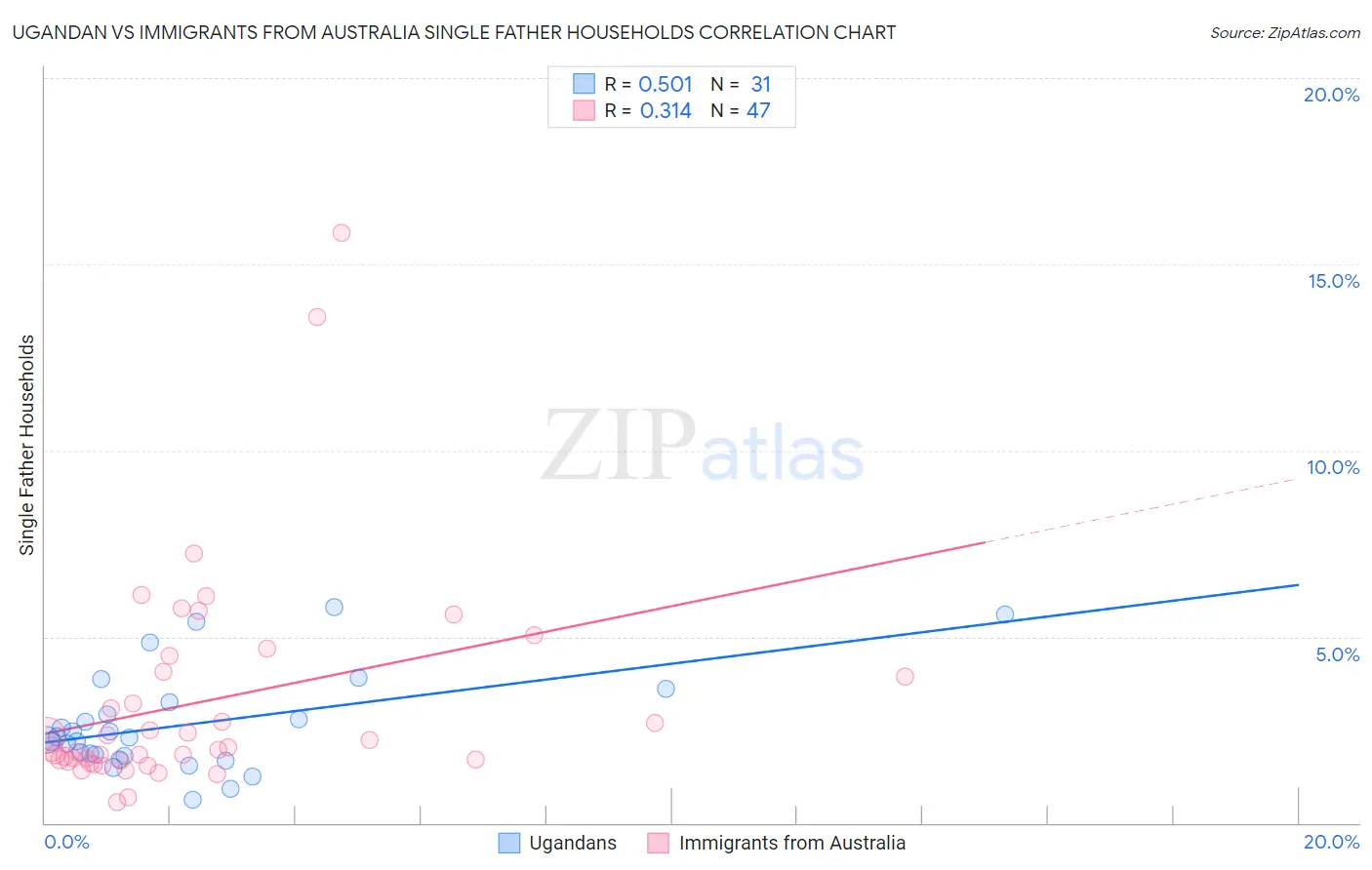 Ugandan vs Immigrants from Australia Single Father Households