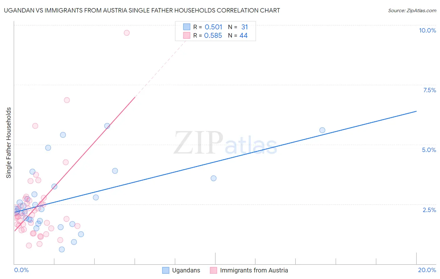 Ugandan vs Immigrants from Austria Single Father Households