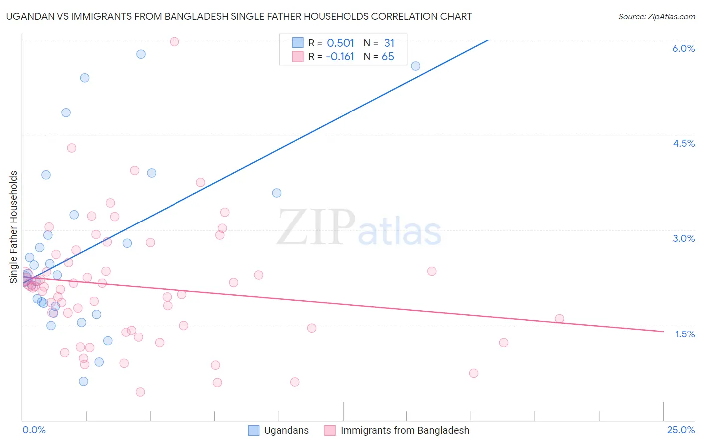 Ugandan vs Immigrants from Bangladesh Single Father Households