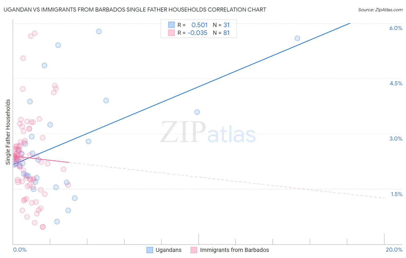 Ugandan vs Immigrants from Barbados Single Father Households