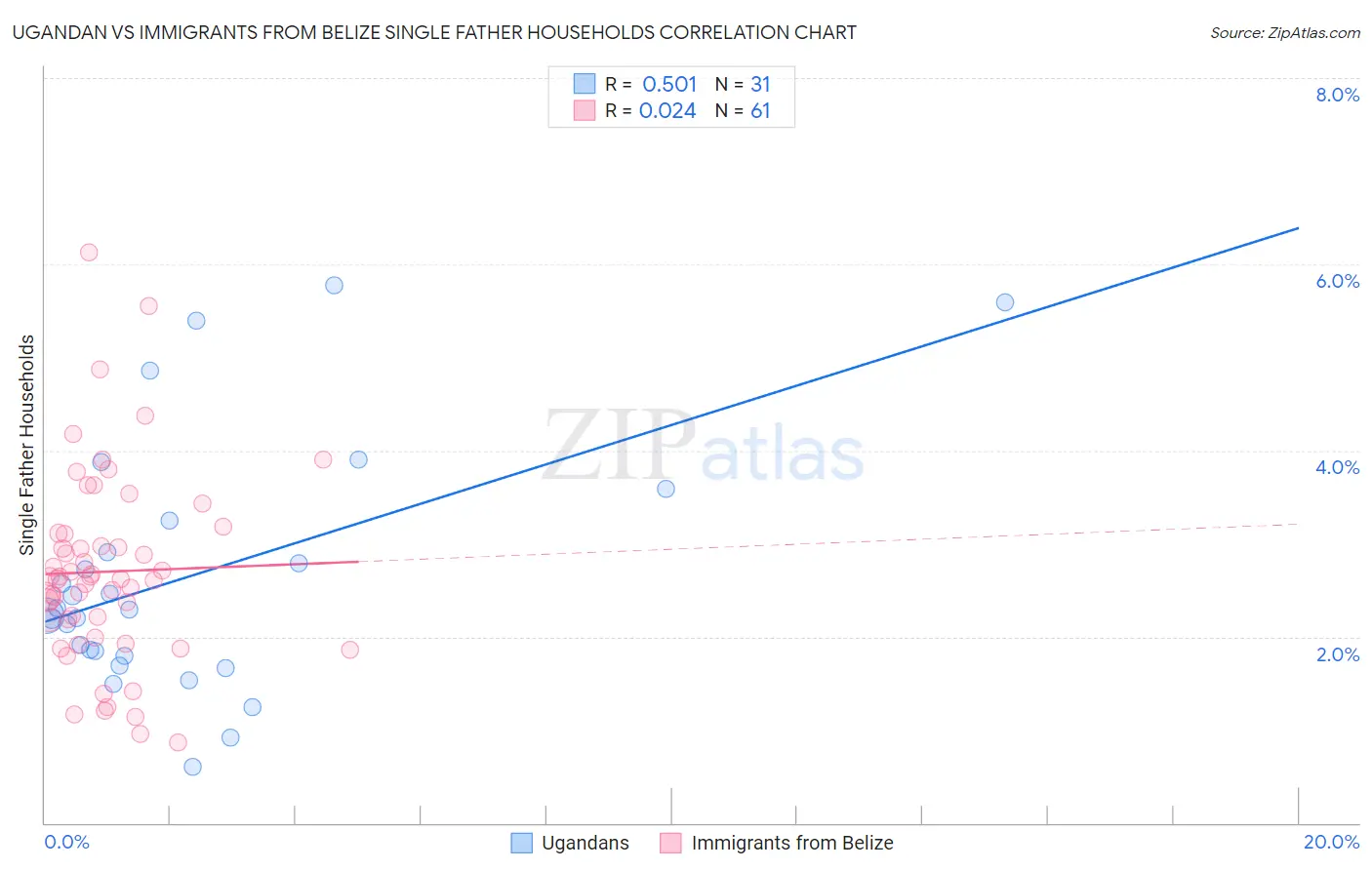 Ugandan vs Immigrants from Belize Single Father Households