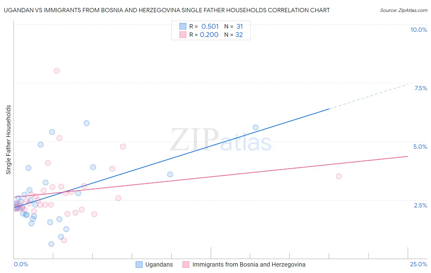 Ugandan vs Immigrants from Bosnia and Herzegovina Single Father Households