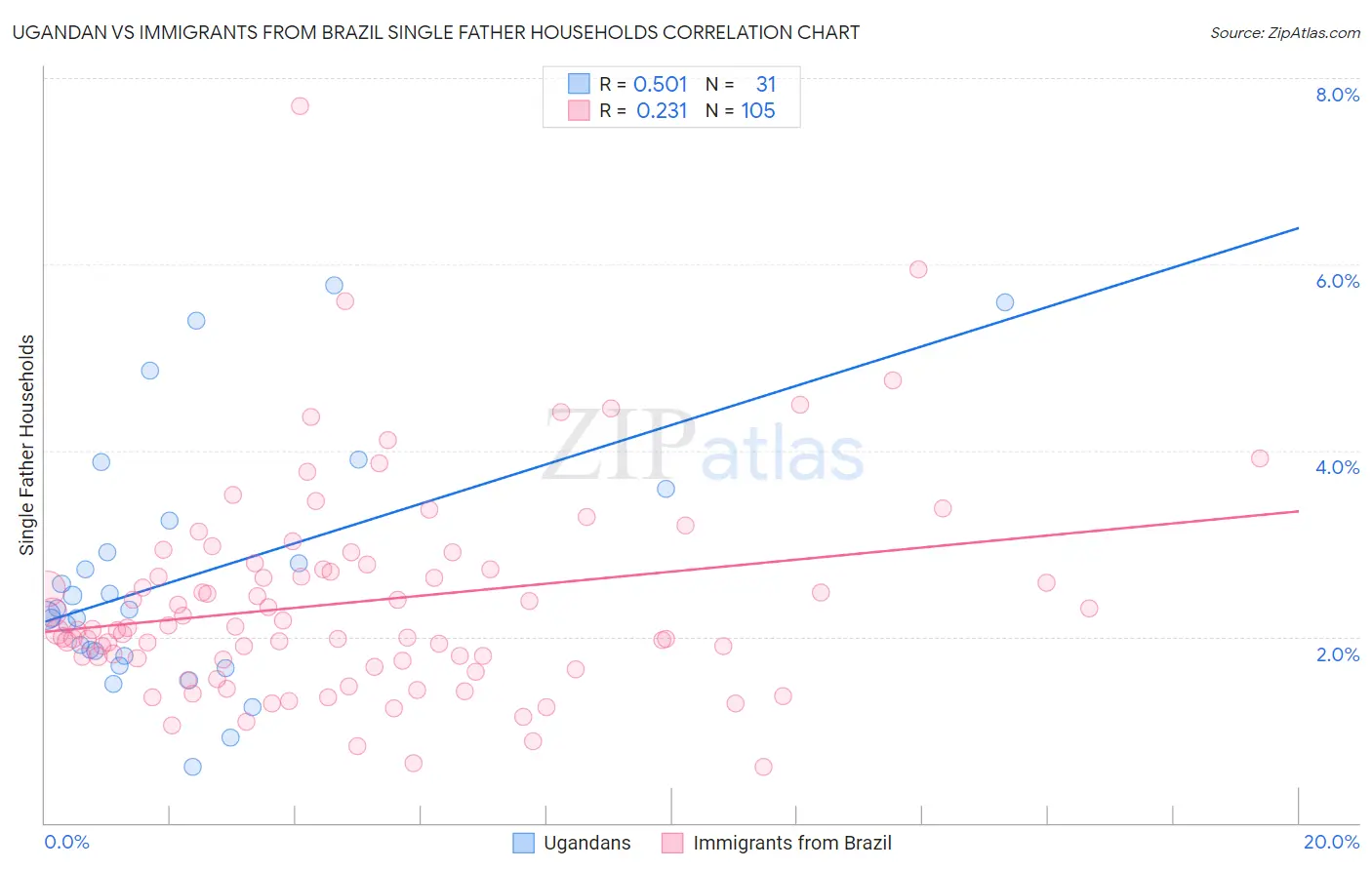 Ugandan vs Immigrants from Brazil Single Father Households