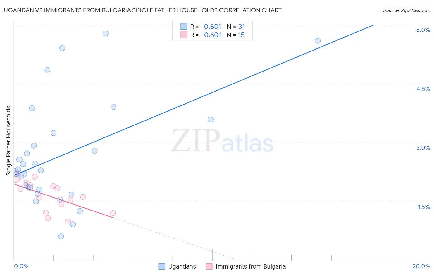 Ugandan vs Immigrants from Bulgaria Single Father Households